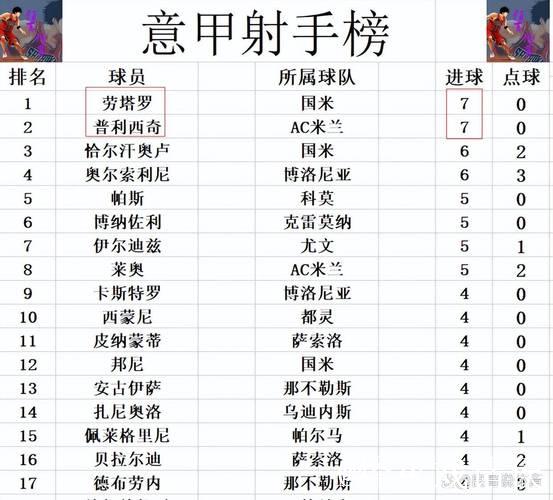 意甲最新积分战报 莱切赢保级大战 AC米兰那不勒斯国米争榜首 意甲最新积分战报 莱切赢保级大战 AC米兰那不勒斯国米争榜首